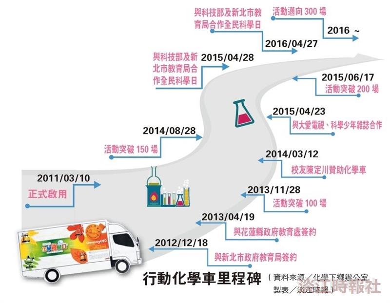 行動化學車里程碑。（資料來源／化學下鄉辦公室、製表／淡江時報）