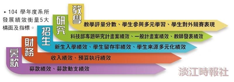 9系所入圍發展獎勵