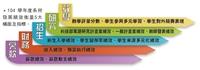 9系所入圍發展獎勵