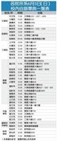各院所系6月5日（日）校內自辦畢典一覽表