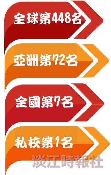 WRWU全球448名 QS 計算科學學科首進500大
