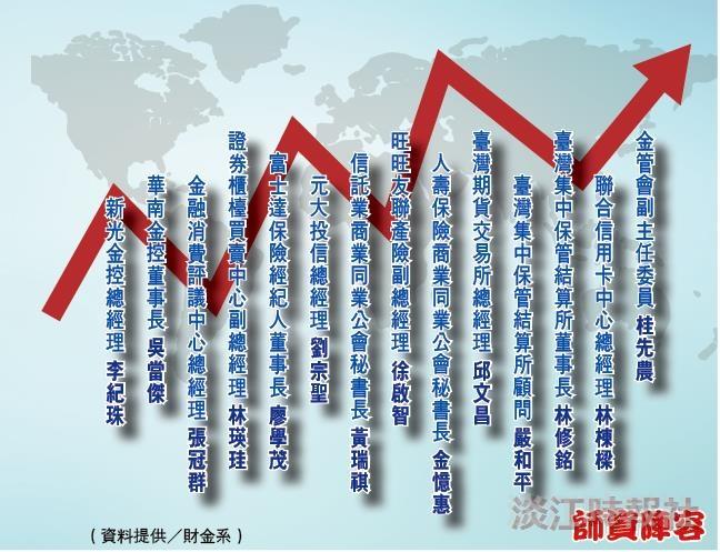 本次邀請的師資有金管會副主任委員桂先農、臺灣集中保管結算所董事長林修銘、臺灣期貨交易所總經理邱文昌、華南金控董事吳當傑、新光金控總經理李紀珠等共14位業師，說明主要業務和分享實務案例。（資料來源／財金系，圖／淡江時報製作。）