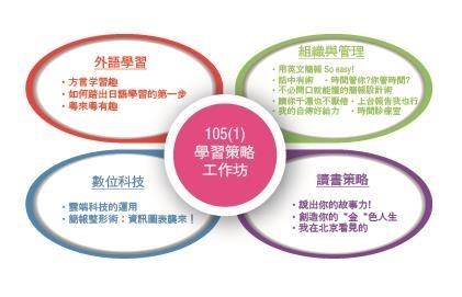 學習策略工作坊開課囉