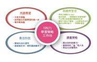 學習策略工作坊開課囉