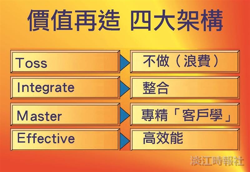 專題演講(一) 超級價值力－競爭優勢大升級