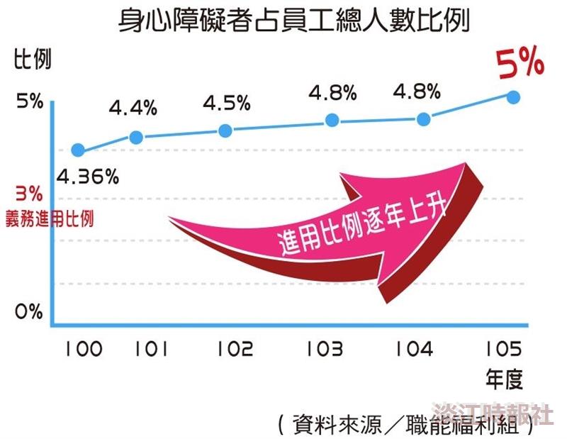 進用身心障 本校6度獲績優