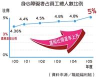 進用身心障 本校6度獲績優