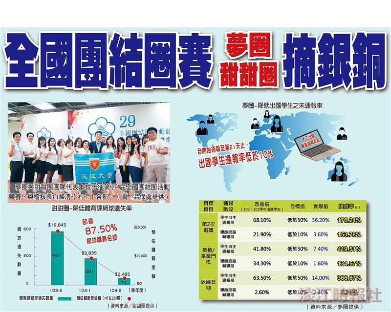 全國團結圈賽 夢圈甜甜圈 摘銀銅
