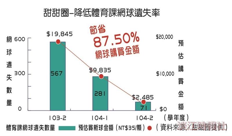 全國團結圈賽 夢圈甜甜圈 摘銀銅