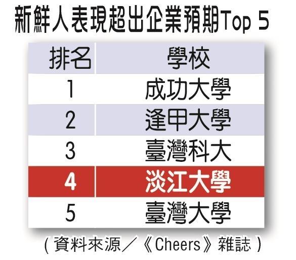 Cheers 企業最愛私校 20度蟬聯第一