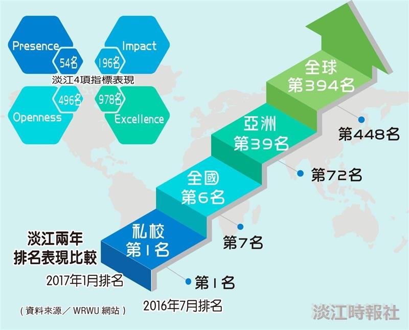 淡江兩年排名表現比較