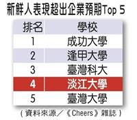 Cheers 企業最愛私校 20度蟬聯第一