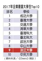 Cheers 企業最愛私校 20度蟬聯第一