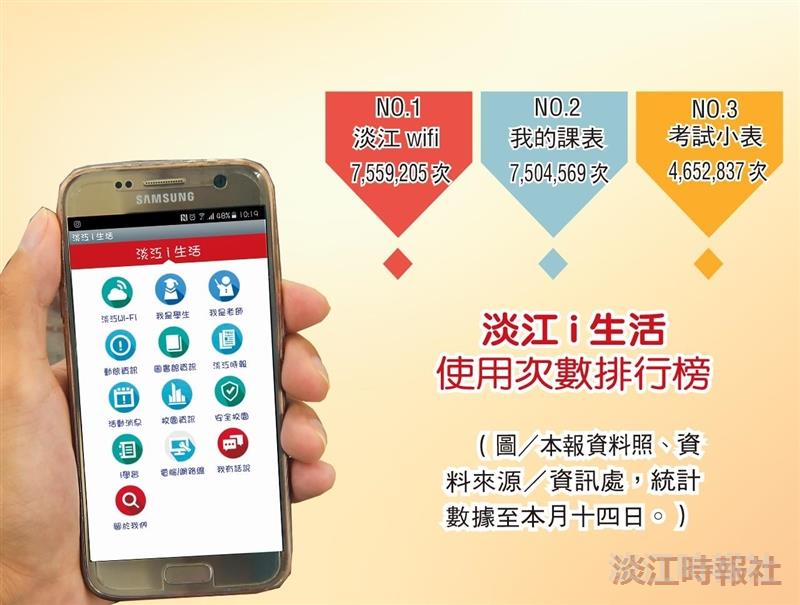 淡江i生活邁向3千萬使用人次 校產電腦用APP報修