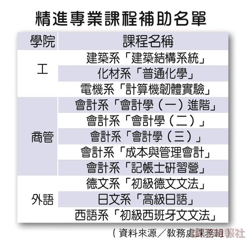 補助精進專業頂石課程 學習成效再升級