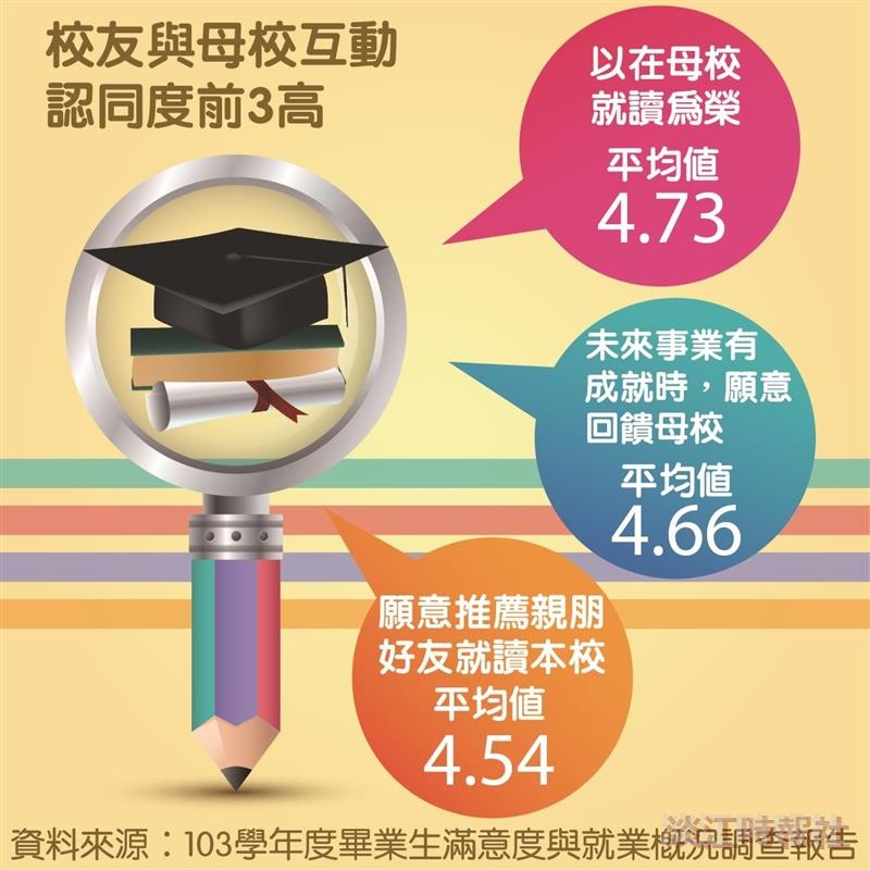 畢業生調查肯定專業師資