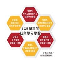 新增６學程 就業無縫接軌
