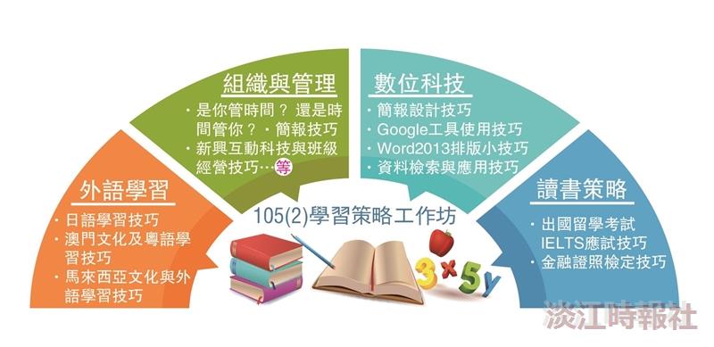 學習策略工作坊新課報名