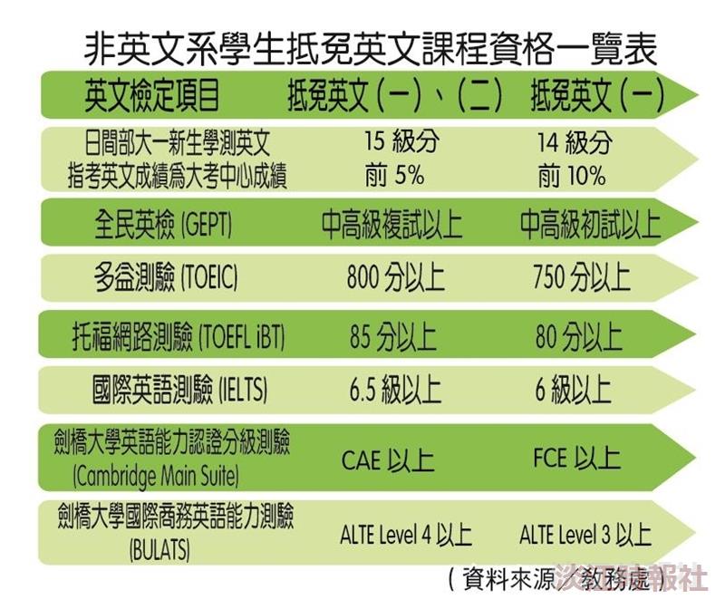 非英文系學生抵免英文課程資格一覽表