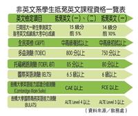非英文系學生抵免英文課程資格一覽表