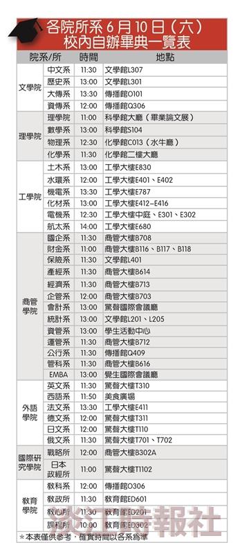 各院所系6月10日（六） 校內自辦畢典一覽表