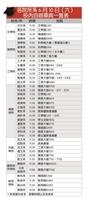 各院所系6月10日（六） 校內自辦畢典一覽表