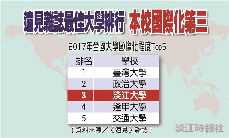 遠見雜誌最佳大學排行 本校國際化第三