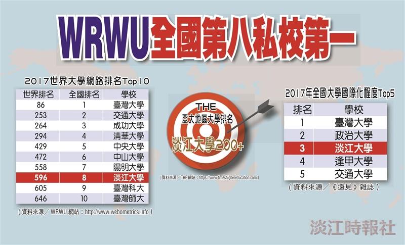 WRWU全國第八私校第一