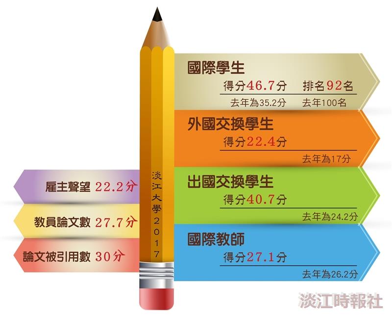 QS亞洲最佳大學       本校入列