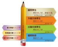 QS亞洲最佳大學       本校入列