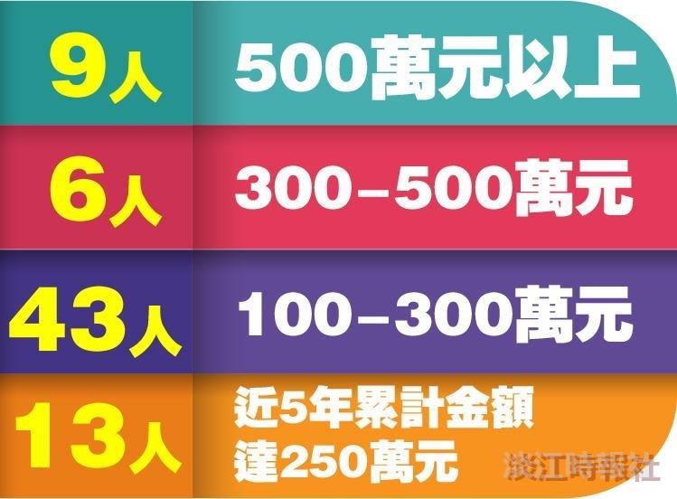 71教師獲專題研究績優