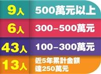71教師獲專題研究績優