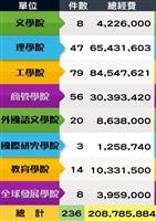本校科技部案獲236件