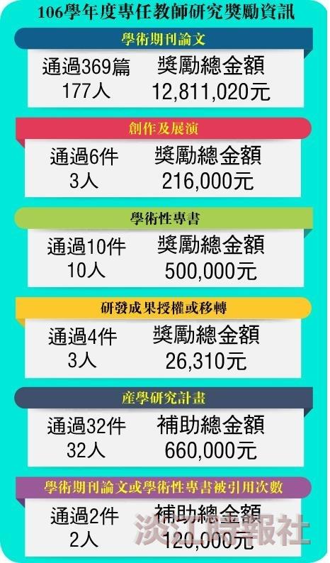 研究多元獎勵逾1400萬