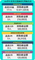研究多元獎勵逾1400萬
