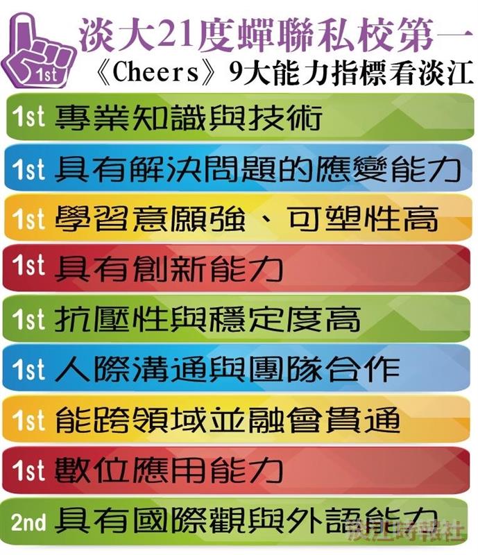 《Cheers》企業最愛：淡江蟬聯私校第1