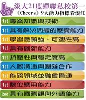 《Cheers》企業最愛：淡江蟬聯私校第1