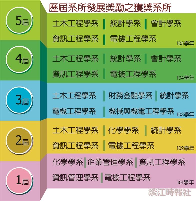 8位入圍系所發展獎勵