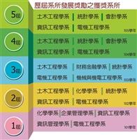 8位入圍系所發展獎勵
