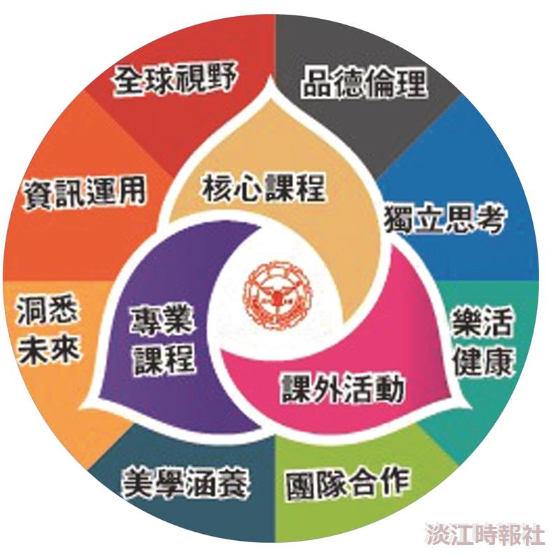 八大素養奠基畢業競爭力