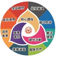 八大素養奠基畢業競爭力