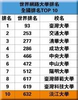 最新世界大學網路排名 淡江持續私校掄元