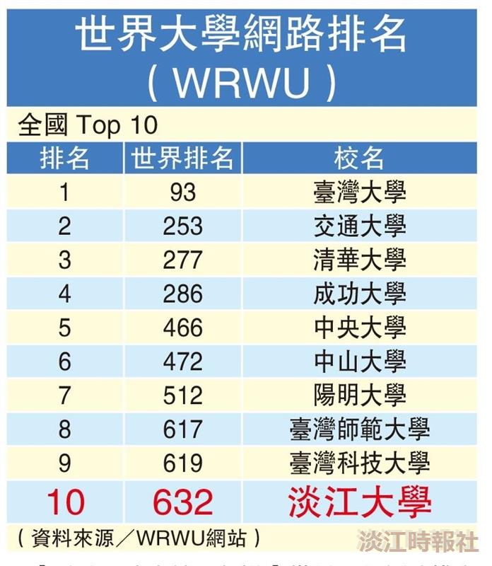 世界大學網路排名揭曉 本校蟬聯私校第一