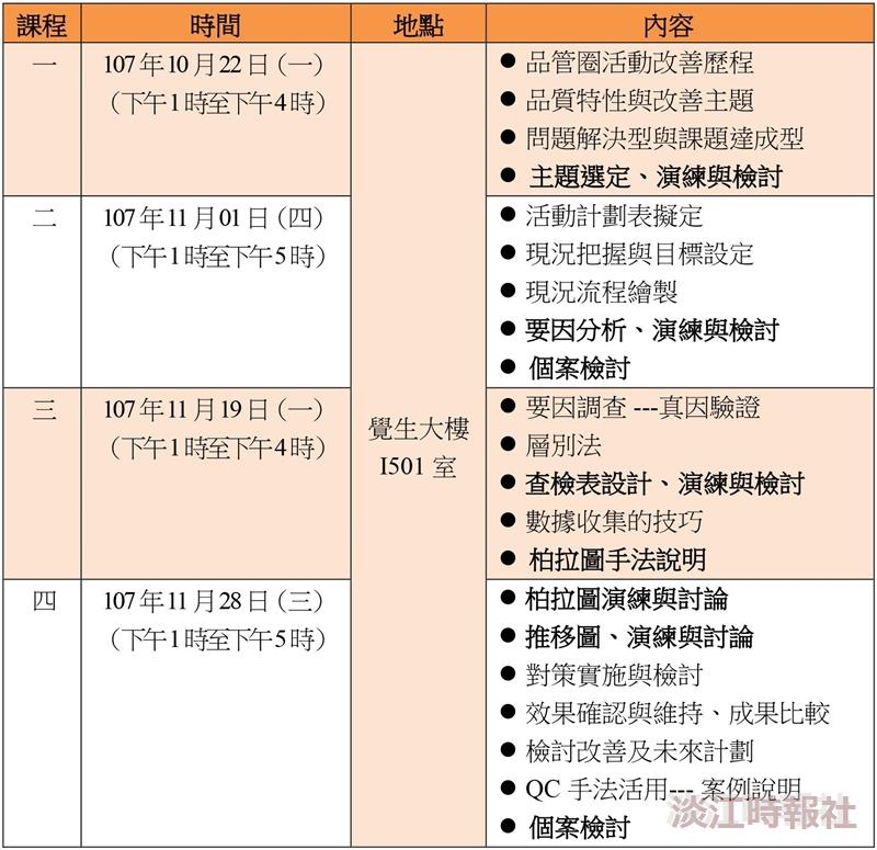 品保處開設4場品管圈教育訓練