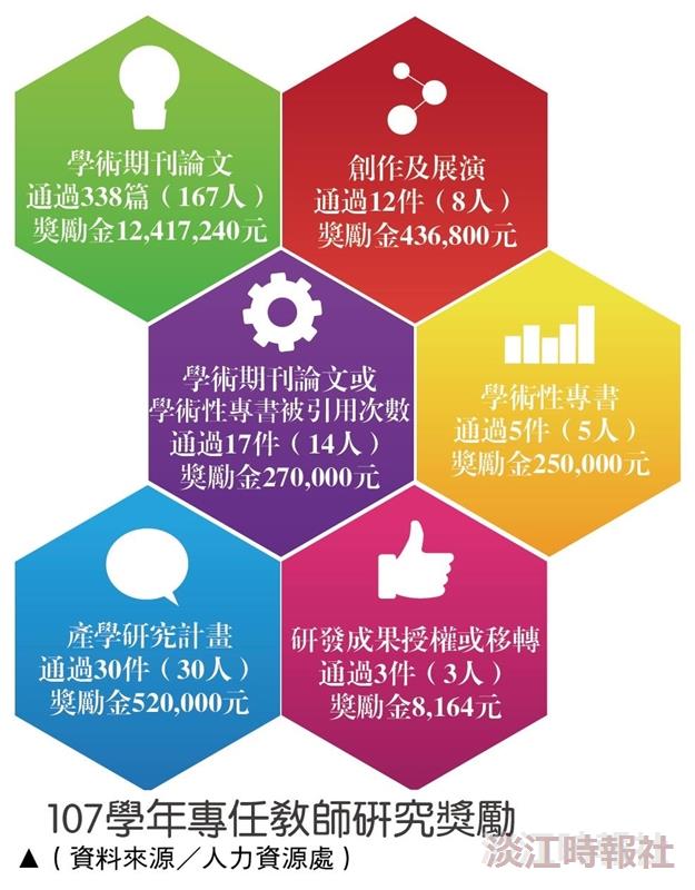 教師研究獎勵逾1,390萬