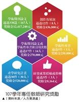 教師研究獎勵逾1,390萬