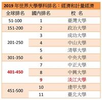 英國QS世界大學學科排名出爐 本校經濟、電腦科學入榜