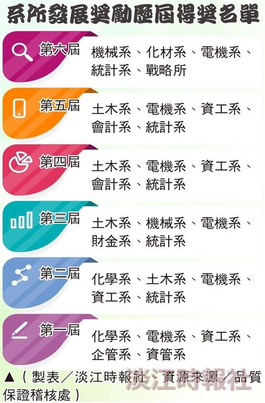 8系所入圍系所發展獎勵