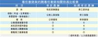 人資長林宜男分析約聘專任教師待遇