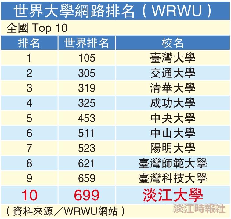 本校蟬聯WRWU全國私校第一